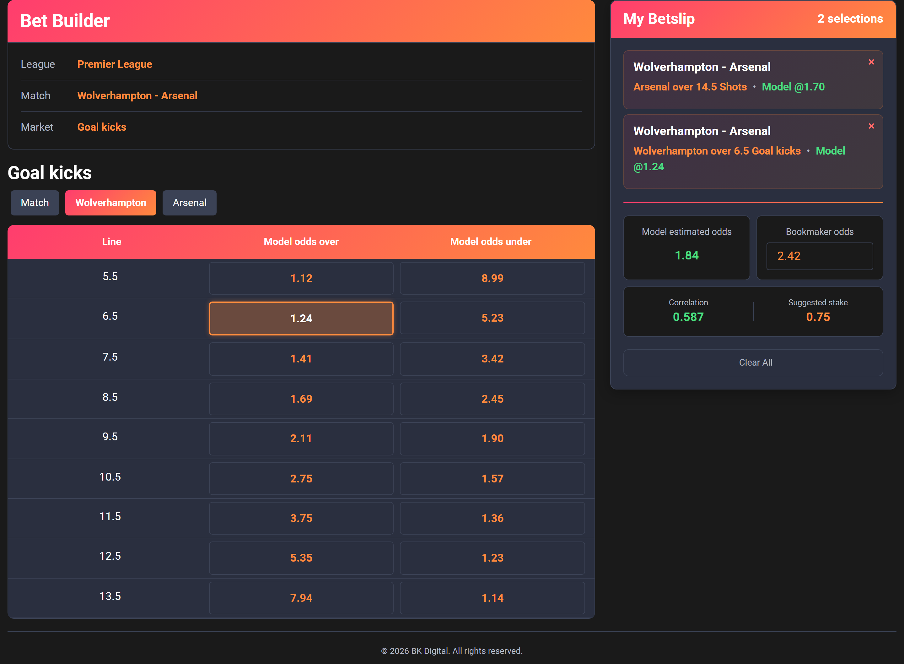 The Betbuilder app showing the Wolverhampton goal kicks odds table for a Premier League fixture, with a two-leg betslip combining Arsenal shots and Wolverhampton goal kicks, priced at 1.84 against bookmaker odds of 2.42, with a correlation of 0.587 and a suggested stake of 0.75 units