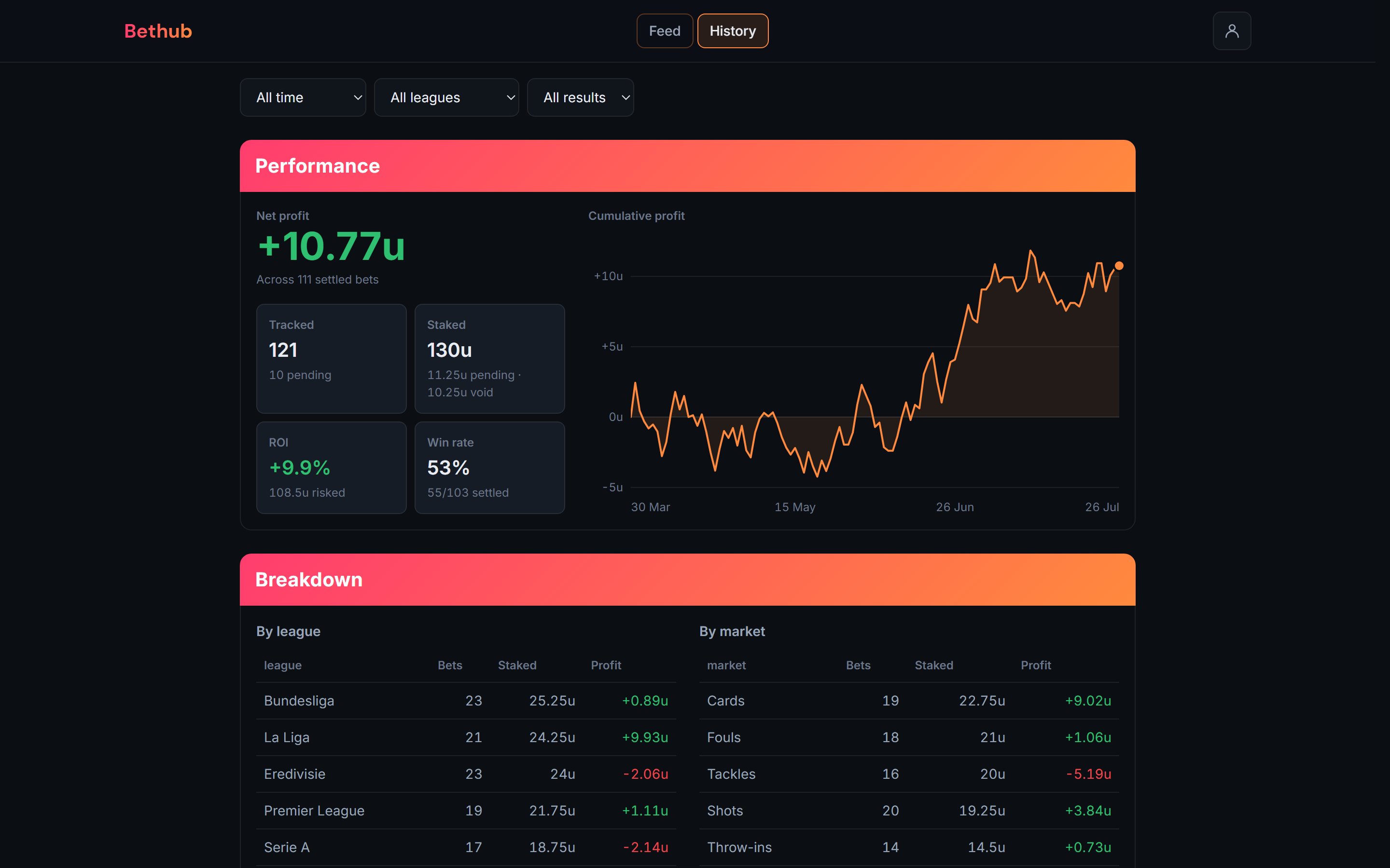 The Bethub history page showing an example record: net profit of 10.77 units across 111 settled bets, ROI of 9.9 percent on 108.5 units risked, a 53 percent win rate and a cumulative profit curve, above a breakdown of bets, stake and profit by league and by market