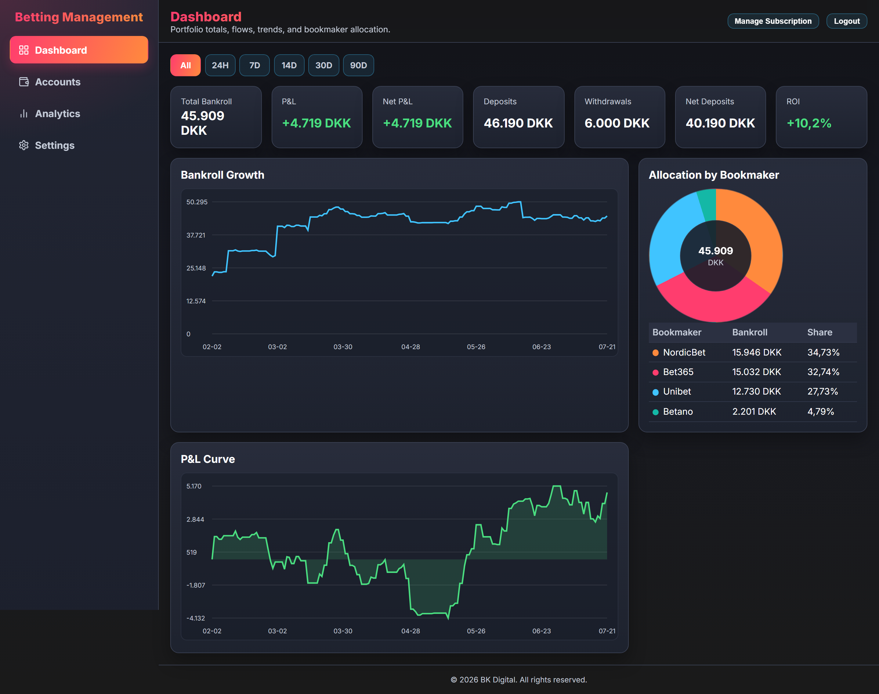 The Betting Manager dashboard showing total bankroll, P&L and ROI tiles, a bankroll growth curve and P&L curve over six months, and allocation across four bookmaker accounts